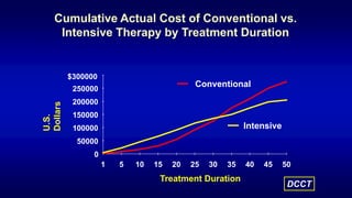 Treatment Duration
U.S.
Dollars
0
50000
100000
150000
200000
250000
$300000
1 5 10 15 20 25 30 35 40 45 50
Conventional
Intensive
DCCT
Cumulative Actual Cost of Conventional vs.
Intensive Therapy by Treatment Duration
 
