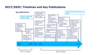 DCCT/EDIC: Timelines and Key Publications
1982 1994 2013
EDIC (20 years)
1993
DCCT (10 years)
1992
Design and
methodology
considerations
for the
feasibility
phase, 1986
Results of
feasibility
study, 1987
First DCCT
results,
1993
Key publications Implementation
of treatment
protocols in the
DCCT, 1995
Adverse events
in the DCCT,
1995
Relationship of
HbA1c to the
risk of
development
and progression
of retinopathy,
1995 Pregnancy
outcomes, 1996
Hypoglycaemia,
1997
Design of EDIC,
1999
Retinopathy
and
nephropathy
four years after
intensive
therapy, 2000
Effect of
intensive
therapy on
microvascular
complications,
2002
Effect of
glycaemic
exposure on the
risk of
microvascular
complications,
2008
Effects of prior
intensive insulin
therapy on
cardiac
autonomic
nervous system
function, 2009
Effect of prior
intensive insulin
treatment on
peripheral
neuropathy,
2010
The DCCT/EDIC at 30 years,
2014
Results presented
at ADA, 1993
 