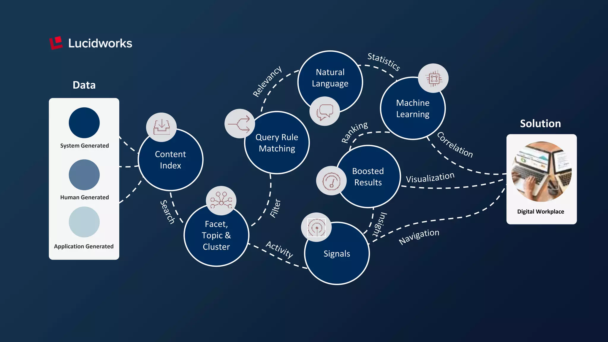 Facet,
Topic &
Cluster
Query Rule
Matching
Natural
Language
Machine
Learning
Boosted
Results
Signals
Content
Index
System Generated
Human Generated
Application Generated
Solution
Digital Workplace
Data
 