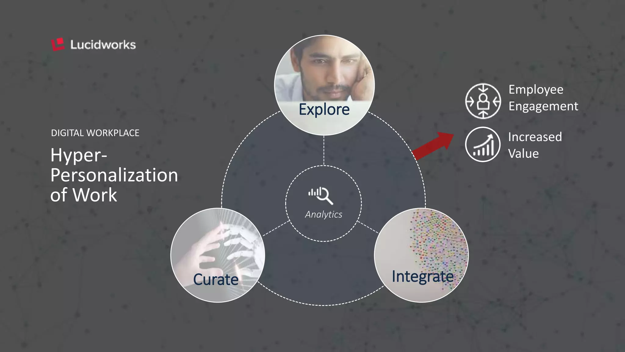 Hyper-
Personalization
of Work
Increased
Value
Employee
Engagement
Analytics
Explore
Curate Integrate
DIGITAL WORKPLACE
 