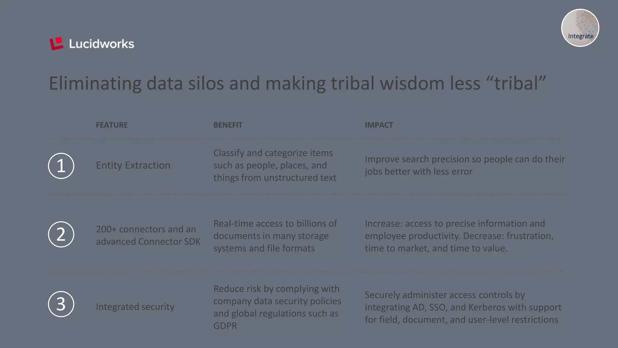 Integrate
Eliminating data silos and making tribal wisdom less “tribal”
FEATURE BENEFIT IMPACT
Entity Extraction
Classify and categorize items
such as people, places, and
things from unstructured text
Improve search precision so people can do their
jobs better with less error
200+ connectors and an
advanced Connector SDK
Real-time access to billions of
documents in many storage
systems and file formats
Increase: access to precise information and
employee productivity. Decrease: frustration,
time to market, and time to value.
Integrated security
Reduce risk by complying with
company data security policies
and global regulations such as
GDPR
Securely administer access controls by
integrating AD, SSO, and Kerberos with support
for field, document, and user-level restrictions
1
2
3
 