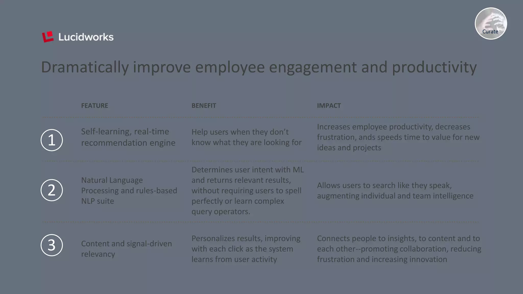FEATURE BENEFIT IMPACT
Self-learning, real-time
recommendation engine
Help users when they don’t
know what they are looking for
Increases employee productivity, decreases
frustration, ands speeds time to value for new
ideas and projects
Natural Language
Processing and rules-based
NLP suite
Determines user intent with ML
and returns relevant results,
without requiring users to spell
perfectly or learn complex
query operators.
Allows users to search like they speak,
augmenting individual and team intelligence
Content and signal-driven
relevancy
Personalizes results, improving
with each click as the system
learns from user activity
Connects people to insights, to content and to
each other--promoting collaboration, reducing
frustration and increasing innovation
Curate
Dramatically improve employee engagement and productivity
1
2
3
 