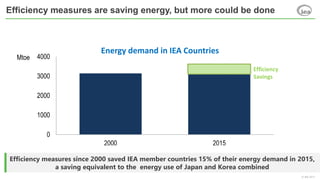 © IEA 2017
Efficiency measures since 2000 saved IEA member countries 15% of their energy demand in 2015,
a saving equivale...