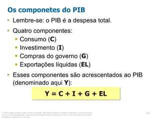 © 2013 Cengage Learning. Todos os direitos reservados. Não pode ser copiado, escaneado, ou duplicado, no todo ou em parte,
exceto para uso como permitido em uma licença distribuída com um certo produto ou serviço ou de outra forma em um website
protegido por senha para uso em classe.
14
14
Os componetes do PIB
 Lembre-se: o PIB é a despesa total.
 Quatro componentes:
 Consumo (C)
 Investimento (I)
 Compras do governo (G)
 Exportações líquidas (EL)
 Esses componentes são acrescentados ao PIB
(denominado aqui Y):
Y = C + I + G + EL
 