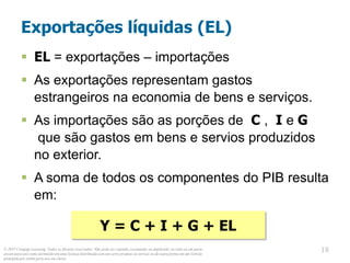 © 2013 Cengage Learning. Todos os direitos reservados. Não pode ser copiado, escaneado, ou duplicado, no todo ou em parte,
exceto para uso como permitido em uma licença distribuída com um certo produto ou serviço ou de outra forma em um website
protegido por senha para uso em classe.
18
18
Exportações líquidas (EL)
 EL = exportações – importações
 As exportações representam gastos
estrangeiros na economia de bens e serviços.
 As importações são as porções de C , I e G
que são gastos em bens e servios produzidos
no exterior.
 A soma de todos os componentes do PIB resulta
em:
Y = C + I + G + EL
 