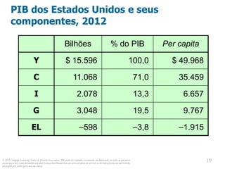 © 2013 Cengage Learning. Todos os direitos reservados. Não pode ser copiado, escaneado, ou duplicado, no todo ou em parte,
exceto para uso como permitido em uma licença distribuída com um certo produto ou serviço ou de outra forma em um website
protegido por senha para uso em classe.
19
19
PIB dos Estados Unidos e seus
componentes, 2012
–1.915
9.767
6.657
35.459
$ 49.968
Per capita
–3,8
19,5
13,3
71,0
100,0
% do PIB
–598
3.048
2.078
11.068
$ 15.596
Bilhões
EL
G
I
C
Y
 