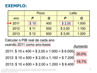 © 2013 Cengage Learning. Todos os direitos reservados. Não pode ser copiado, escaneado, ou duplicado, no todo ou em parte,
exceto para uso como permitido em uma licença distribuída com um certo produto ou serviço ou de outra forma em um website
protegido por senha para uso em classe.
25
25
EXEMPLO:
Calcular o PIB real de cada ano
usando 2011 como ano-base:
Pizza Latte
ano P Q P Q
2011 $ 10 400 $ 2,00 1.000
2012 $ 11 500 $ 2,50 1.100
2013 $ 12 600 $ 3,00 1.200
20,0%
Aumento
:
16,7%
$ 10 $ 2,00
2011: $ 10 x 400 + $ 2,00 x 1.000 = $ 6.000
2012: $ 10 x 500 + $ 2,00 x 1.100 = $ 7.200
2013: $ 10 x 600 + $ 2,00 x 1.200 = $ 8.400
 