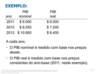 © 2013 Cengage Learning. Todos os direitos reservados. Não pode ser copiado, escaneado, ou duplicado, no todo ou em parte,
exceto para uso como permitido em uma licença distribuída com um certo produto ou serviço ou de outra forma em um website
protegido por senha para uso em classe.
26
26
EXEMPLO:
A cada ano,
 O PIB nominal é medido com base nos preços
atuais.
 O PIB real é medido com base nos preços
constantes do ano-base (2011, neste exemplo).
ano
PIB
nominal
PIB
real
2011 $ 6.000 $ 6.000
2012 $ 8.250 $ 7.200
2013 $ 10.800 $ 8.400
 
