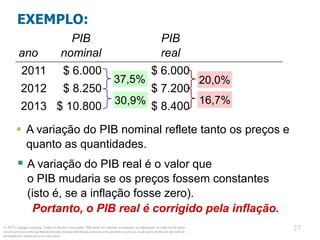 © 2013 Cengage Learning. Todos os direitos reservados. Não pode ser copiado, escaneado, ou duplicado, no todo ou em parte,
exceto para uso como permitido em uma licença distribuída com um certo produto ou serviço ou de outra forma em um website
protegido por senha para uso em classe.
27
27
EXEMPLO:
 A variação do PIB nominal reflete tanto os preços e
quanto as quantidades.
ano
PIB
nominal
PIB
real
2011 $ 6.000 $ 6.000
2012 $ 8.250 $ 7.200
2013 $ 10.800 $ 8.400
20,0%
16,7%
37,5%
30,9%
 A variação do PIB real é o valor que
o PIB mudaria se os preços fossem constantes
(isto é, se a inflação fosse zero).
Portanto, o PIB real é corrigido pela inflação.
 