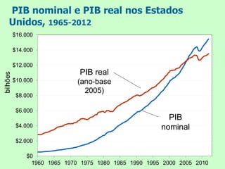 $0
$2.000
$4.000
$6.000
$8.000
$10.000
$12.000
$14.000
$16.000
1960 1965 1970 1975 1980 1985 1990 1995 2000 2005 2010
PIB nominal e PIB real nos Estados
Unidos, 1965-2012
PIB real
(ano-base
2005)
PIB
nominal
bilhões
 