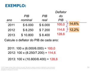 © 2013 Cengage Learning. Todos os direitos reservados. Não pode ser copiado, escaneado, ou duplicado, no todo ou em parte,
exceto para uso como permitido em uma licença distribuída com um certo produto ou serviço ou de outra forma em um website
protegido por senha para uso em classe.
30
30
EXEMPLO:
Calcule o deflator do PIB de cada ano:
ano
PIB
nominal
PIB
real
Deflator
do
PIB
2011 $ 6.000 $ 6.000
2012 $ 8.250 $ 7.200
2013 $ 10.800 $ 8.400
2011: 100 x (6.000/6.000) = 100,0
100,0
2012: 100 x (8.250/7.200) = 114,6
114,6
2013: 100 x (10.800/8.400) = 128,6
128,6
14,6%
12,2%
 