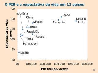 O PIB e a expectativa de vida em 12 países
38
Expectativa
de
vida
(anos)
PIB real per capita
Estados
Unidos
Alemanha
Japão
México
Rússia
Brasil
China
Índia
Indonésia
Paquistão
Bangladesh
Nigéria
 