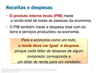 © 2013 Cengage Learning. Todos os direitos reservados. Não pode ser copiado, escaneado, ou duplicado, no todo ou em parte,
exceto para uso como permitido em uma licença distribuída com um certo produto ou serviço ou de outra forma em um website
protegido por senha para uso em classe.
3
3
Receitas e despesas
 O produto interno bruto (PIB) mede
a renda total de todas as pessoas da economia.
 O PIB também mede a despesa total com os
bens e serviços produzidos na economia.
Para a economia como um todo,
a renda deve ser igual à despesa ,
porque cada dólar de despesa de algum
comprador corresponde a
um dólar de renda para um vendedor.
 