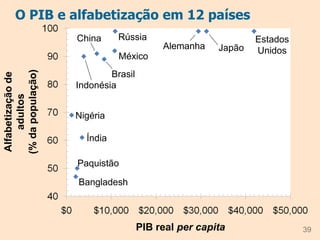 O PIB e alfabetização em 12 países
39
Alfabetização
de
adultos
(%
da
população)
PIB real per capita
Estados
Unidos
Alemanha Japão
México
Rússia
Brasil
China
Índia
Indonésia
Nigéria
Paquistão
Bangladesh
 