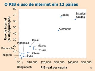 O PIB e uso de internet em 12 países
40
Uso
de
internet
(%
da
população)
PIB real per capita
Estados
Unidos
Alemanha
Japão
México
Rússia
Brasil
China
Índia
Indonésia
Nigéria
Bangladesh
Paquistão
 