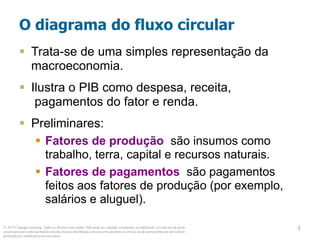 © 2013 Cengage Learning. Todos os direitos reservados. Não pode ser copiado, escaneado, ou duplicado, no todo ou em parte,
exceto para uso como permitido em uma licença distribuída com um certo produto ou serviço ou de outra forma em um website
protegido por senha para uso em classe.
4
4
O diagrama do fluxo circular
 Trata-se de uma simples representação da
macroeconomia.
 Ilustra o PIB como despesa, receita,
pagamentos do fator e renda.
 Preliminares:
 Fatores de produção são insumos como
trabalho, terra, capital e recursos naturais.
 Fatores de pagamentos são pagamentos
feitos aos fatores de produção (por exemplo,
salários e aluguel).
 