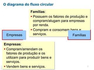 © 2013 Cengage Learning. Todos os direitos reservados. Não pode ser copiado, escaneado, ou duplicado, no todo ou em parte,
exceto para uso como permitido em uma licença distribuída com um certo produto ou serviço ou de outra forma em um website
protegido por senha para uso em classe.
5
5
O diagrama do fluxo circular
Famílias:
 Possuem os fatores de produção e
compram/alugam para empresas
por renda.
 Compram e consomem bens e
serviços. Famílias
Empresas
Empresas:
 Compram/arrendam os
fatores de produção e os
utilizam para produzir bens e
serviços.
 Vendem bens e serviços.
 
