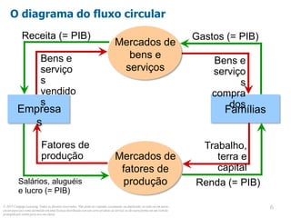© 2013 Cengage Learning. Todos os direitos reservados. Não pode ser copiado, escaneado, ou duplicado, no todo ou em parte,
exceto para uso como permitido em uma licença distribuída com um certo produto ou serviço ou de outra forma em um website
protegido por senha para uso em classe.
6
6
O diagrama do fluxo circular
Mercados de
fatores de
produção
Famílias
Empresa
s
Renda (= PIB)
Salários, aluguéis
e lucro (= PIB)
Fatores de
produção
Trabalho,
terra e
capital
Gastos (= PIB)
Bens e
serviço
s
compra
dos
Bens e
serviço
s
vendido
s
Receita (= PIB)
Mercados de
bens e
serviços
 