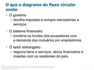 © 2013 Cengage Learning. Todos os direitos reservados. Não pode ser copiado, escaneado, ou duplicado, no todo ou em parte,
exceto para uso como permitido em uma licença distribuída com um certo produto ou serviço ou de outra forma em um website
protegido por senha para uso em classe.
7
7
O que o diagrama do fluxo circular
omite
 O governo
 recolhe impostos e compra mercadorias e
serviços.
 O sistema financeiro
 combina os fundos dos poupadores com
a demanda dos mutuários por empréstimos.
 O setor estrangeiro
 negocia bens e serviços, ativos financeiros e
moedas com os residentes do país.
 