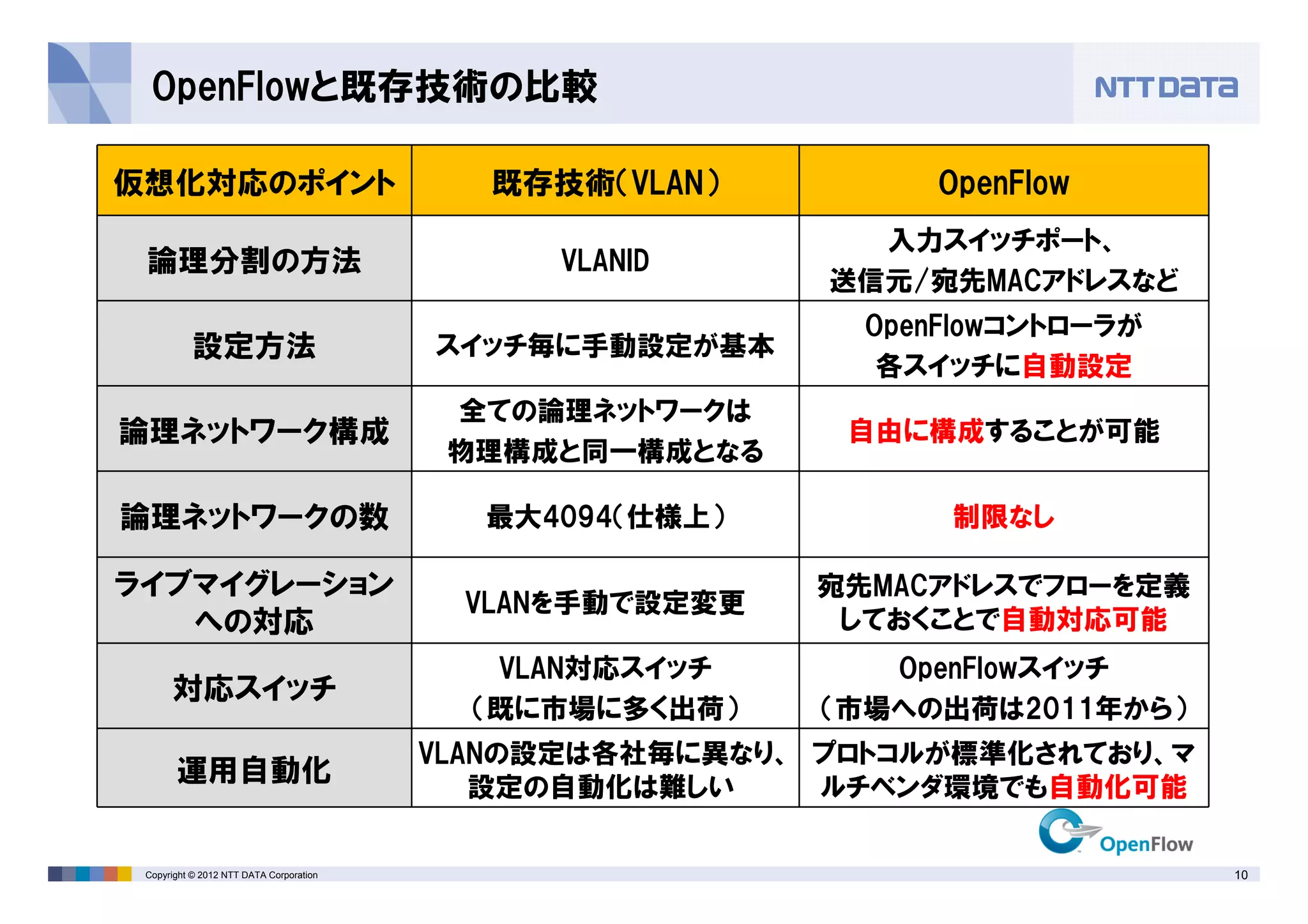 10Copyright © 2012 NTT DATA Corporation
OpenFlowと既存技術の比較
仮想化対応のポイント 既存技術（VLAN） OpenFlow
論理分割の方法 VLANID
入力スイッチポート、
送信元/宛先MACアドレスなど
設定方法 スイッチ毎に手動設定が基本
OpenFlowコントローラが
各スイッチに自動設定
論理ネットワーク構成
全ての論理ネットワークは
物理構成と同一構成となる
自由に構成することが可能
論理ネットワークの数 最大4094（仕様上） 制限なし
ライブマイグレーション
への対応
VLANを手動で設定変更
宛先MACアドレスでフローを定義
しておくことで自動対応可能
対応スイッチ
VLAN対応スイッチ
（既に市場に多く出荷）
OpenFlowスイッチ
（市場への出荷は2011年から）
運用自動化
VLANの設定は各社毎に異なり、
設定の自動化は難しい
プロトコルが標準化されており、マ
ルチベンダ環境でも自動化可能
 
