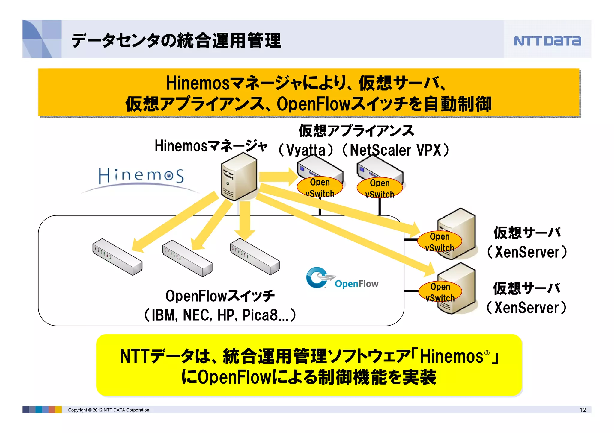 12Copyright © 2012 NTT DATA Corporation
データセンタの統合運用管理
Hinemosマネージャにより、仮想サーバ、
仮想アプライアンス、OpenFlowスイッチを自動制御
Hinemosマネージャにより、仮想サーバ、
仮想アプライアンス、OpenFlowスイッチを自動制御
Open
vSwitch
Open
vSwitch
Open
vSwitch
Hinemosマネージャ
OpenFlowスイッチ
（IBM, NEC, HP, Pica8...）
NTTデータは、統合運用管理ソフトウェア「Hinemos®」
にOpenFlowによる制御機能を実装
NTTデータは、統合運用管理ソフトウェア「Hinemos®」
にOpenFlowによる制御機能を実装
Open
vSwitch
仮想アプライアンス
（Vyatta） （NetScaler VPX）
仮想サーバ
（XenServer）
仮想サーバ
（XenServer）
 