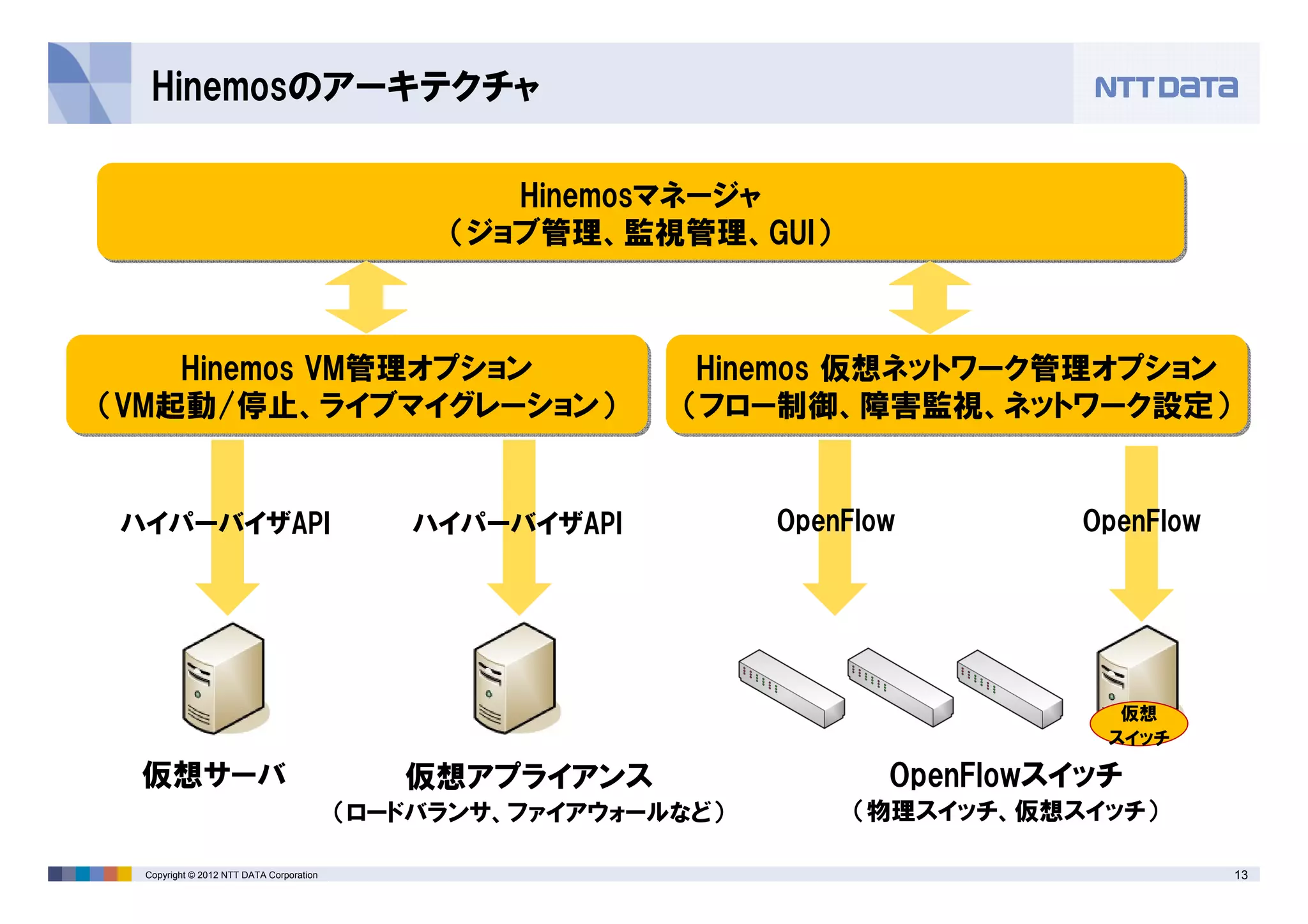 13Copyright © 2012 NTT DATA Corporation
Hinemosのアーキテクチャ
OpenFlowスイッチ
（物理スイッチ、仮想スイッチ）
仮想アプライアンス
（ロードバランサ、ファイアウォールなど）
仮想サーバ
Hinemosマネージャ
（ジョブ管理、監視管理、GUI）
Hinemosマネージャ
（ジョブ管理、監視管理、GUI）
Hinemos VM管理オプション
（VM起動/停止、ライブマイグレーション）
Hinemos VM管理オプション
（VM起動/停止、ライブマイグレーション）
Hinemos 仮想ネットワーク管理オプション
（フロー制御、障害監視、ネットワーク設定）
Hinemos 仮想ネットワーク管理オプション
（フロー制御、障害監視、ネットワーク設定）
ハイパーバイザAPI ハイパーバイザAPI
仮想
スイッチ
OpenFlow OpenFlow
 