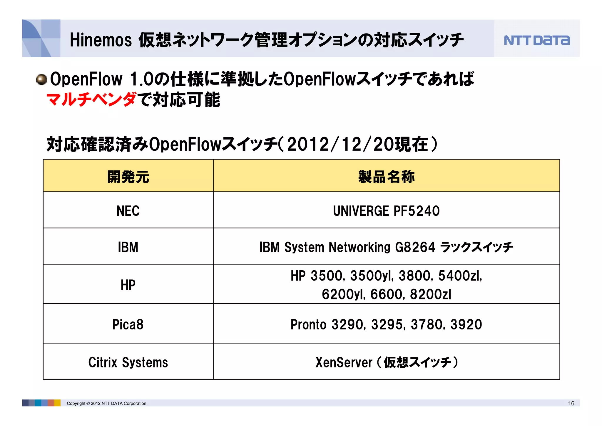 16Copyright © 2012 NTT DATA Corporation
Hinemos 仮想ネットワーク管理オプションの対応スイッチ
開発元 製品名称
NEC UNIVERGE PF5240
IBM IBM System Networking G8264 ラックスイッチ
HP
HP 3500, 3500yl, 3800, 5400zl,
6200yl, 6600, 8200zl
Pica8 Pronto 3290, 3295, 3780, 3920
Citrix Systems XenServer （仮想スイッチ）
対応確認済みOpenFlowスイッチ（2012/12/20現在）
OpenFlow 1.0の仕様に準拠したOpenFlowスイッチであれば
マルチベンダで対応可能
 