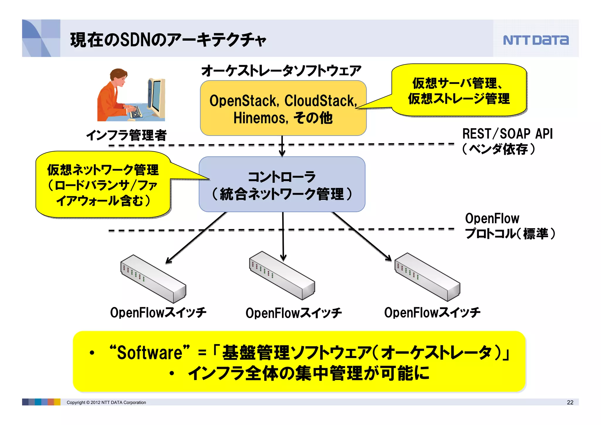 22Copyright © 2012 NTT DATA Corporation
現在のSDNのアーキテクチャ
• “Software” = 「基盤管理ソフトウェア（オーケストレータ）」
• インフラ全体の集中管理が可能に
• “Software” = 「基盤管理ソフトウェア（オーケストレータ）」
• インフラ全体の集中管理が可能に
OpenFlowスイッチ OpenFlowスイッチ OpenFlowスイッチ
コントローラ
（統合ネットワーク管理）
OpenFlow
プロトコル（標準）
OpenStack, CloudStack,
Hinemos, その他
REST/SOAP API
（ベンダ依存）
仮想サーバ管理、
仮想ストレージ管理
仮想サーバ管理、
仮想ストレージ管理
仮想ネットワーク管理
（ロードバランサ/ファ
イアウォール含む）
仮想ネットワーク管理
（ロードバランサ/ファ
イアウォール含む）
インフラ管理者
オーケストレータソフトウェア
 