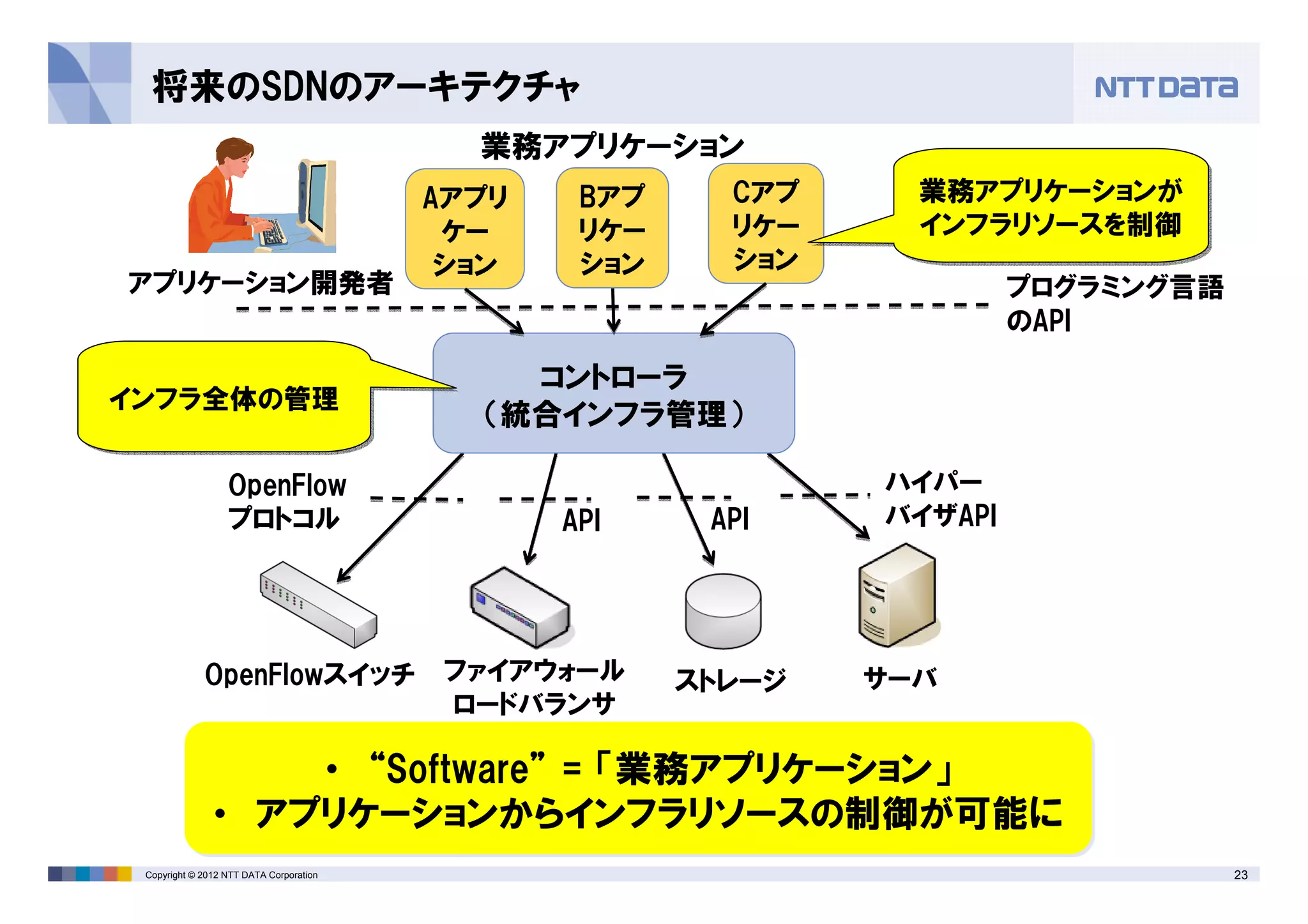 23Copyright © 2012 NTT DATA Corporation
将来のSDNのアーキテクチャ
• “Software” = 「業務アプリケーション」
• アプリケーションからインフラリソースの制御が可能に
• “Software” = 「業務アプリケーション」
• アプリケーションからインフラリソースの制御が可能に
OpenFlowスイッチ ファイアウォール
ロードバランサ
サーバ
OpenFlow
プロトコル
プログラミング言語
のAPI
ハイパー
バイザAPI
ストレージ
アプリケーション開発者
コントローラ
（統合インフラ管理）インフラ全体の管理インフラ全体の管理
API API
Aアプリ
ケー
ション
Cアプ
リケー
ション
Bアプ
リケー
ション
業務アプリケーション
業務アプリケーションが
インフラリソースを制御
業務アプリケーションが
インフラリソースを制御
 