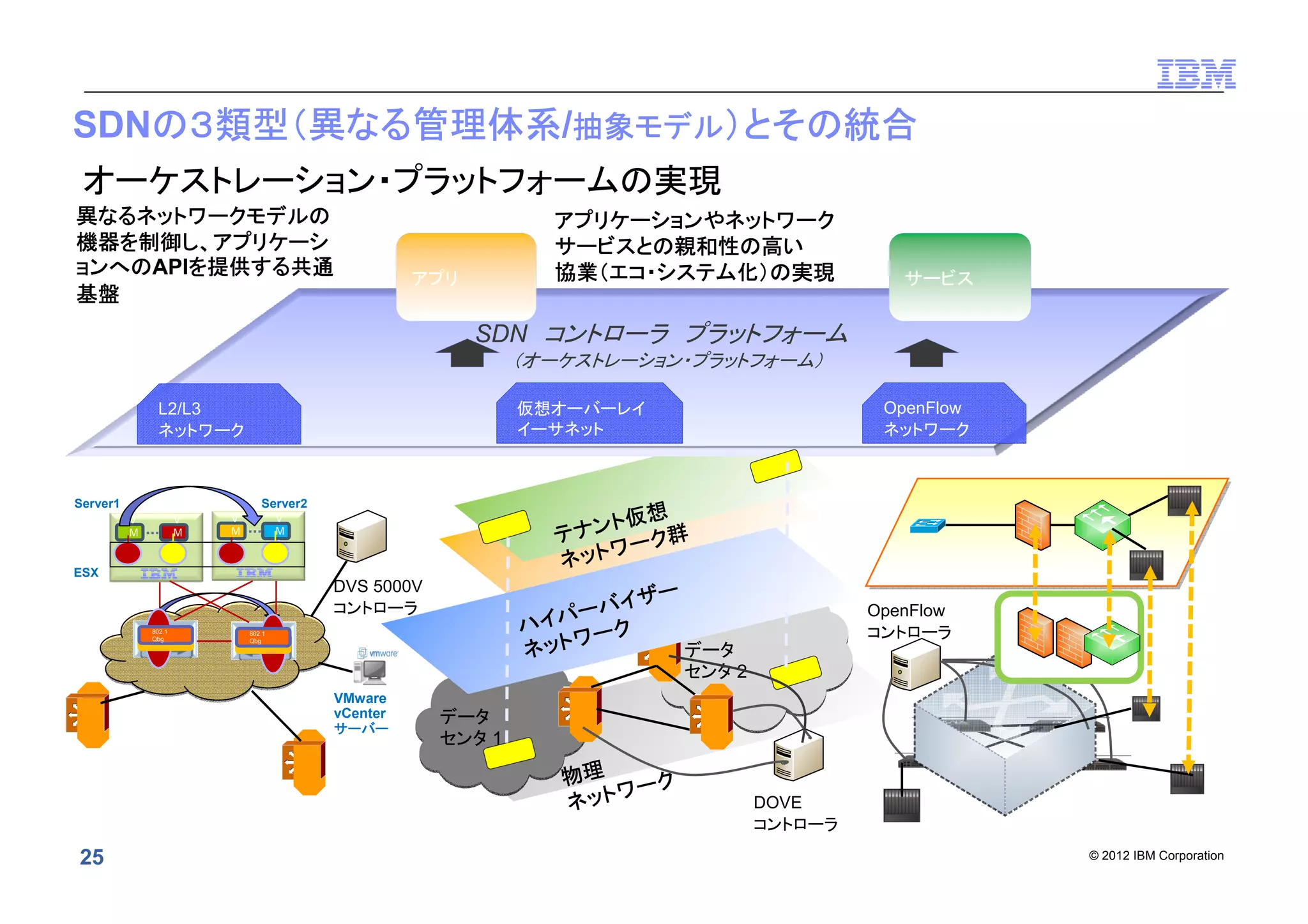 © 2012 IBM Corporation25
オーケストレーション・プラットフォームの実現
SDNの３類型（異なる管理体系/抽象モデル）とその統合
アプリ サービス
V
M
1
V
M
4
Server1
V
M
6
V
M
9
802.1
Qbg
802.1
Qbg 802.1
Qbg
802.1
Qbg
VMware
vCenter
サーバー
DVS 5000V
コントローラ
データ
センタ 1
データ
センタ 1
データ
センタ 2
データ
センタ 2
ハイパーバイザー
ネットワーク
テナント仮想
ネットワーク群
物理
ネットワーク
DOVE
コントローラ
OpenFlow
コントローラ
L2/L3
ネットワーク
仮想オーバーレイ
イーサネット
OpenFlow
ネットワーク
SDN コントローラ プラットフォーム
（オーケストレーション・プラットフォーム）
異なるネットワークモデルの
機器を制御し、アプリケーシ
ョンへのAPIを提供する共通
基盤
アプリケーションやネットワーク
サービスとの親和性の高い
協業（エコ・システム化）の実現
Server2
ESX
 
