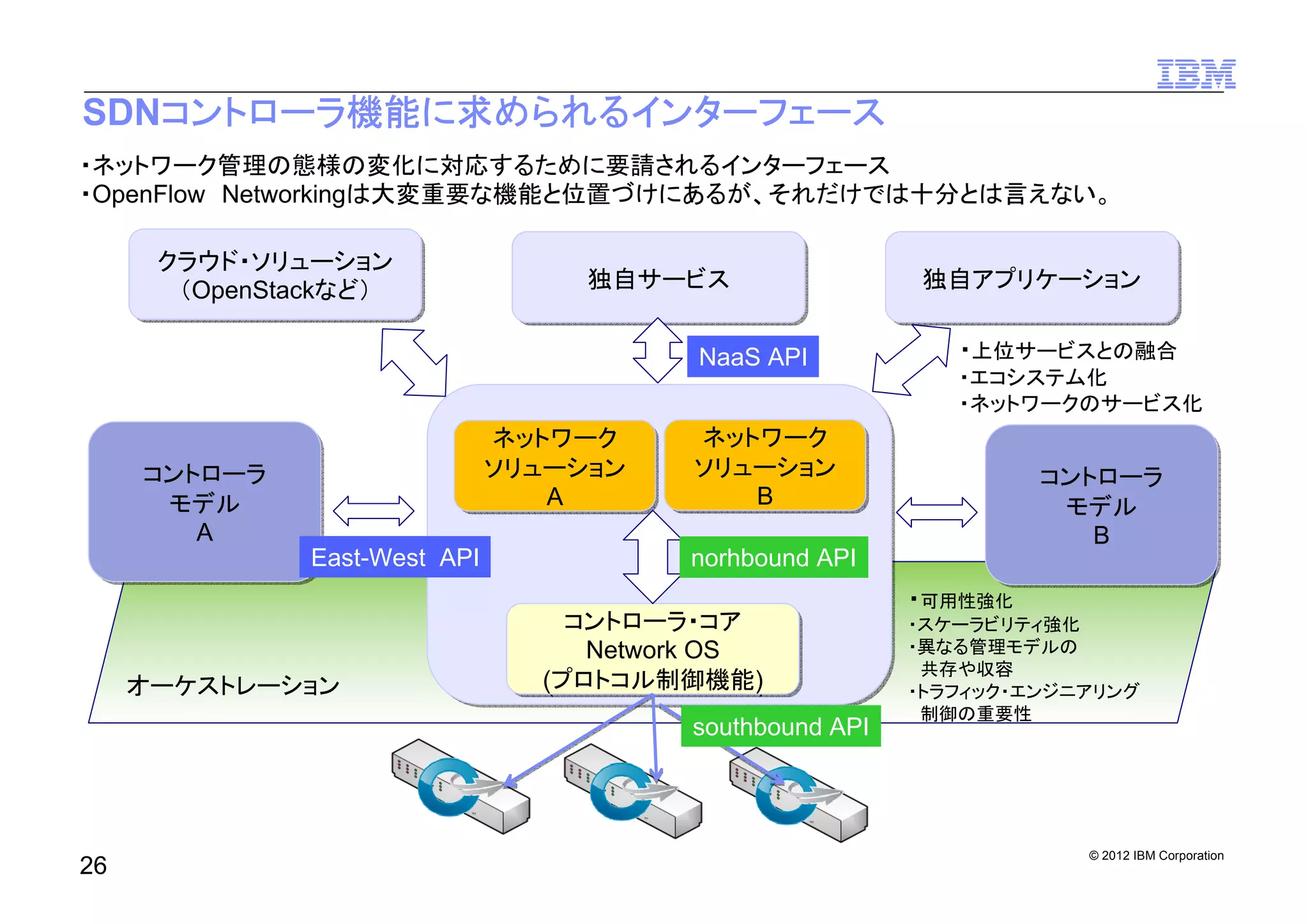 © 2012 IBM Corporation
SDNコントローラ機能に求められるインターフェース
26
クラウド・ソリューション
（OpenStackなど）
クラウド・ソリューション
（OpenStackなど） 独自アプリケーション独自アプリケーション独自サービス独自サービス
コントローラ・コア
Network OS
(プロトコル制御機能)
コントローラ・コア
Network OS
(プロトコル制御機能)
ネットワーク
ソリューション
B
ネットワーク
ソリューション
B
ネットワーク
ソリューション
A
ネットワーク
ソリューション
A
コントローラ
モデル
A
コントローラ
モデル
A
コントローラ
モデル
B
コントローラ
モデル
B
オーケストレーション
NaaS API
norhbound APIEast-West API
・上位サービスとの融合
・エコシステム化
・ネットワークのサービス化
・可用性強化
・スケーラビリティ強化
・異なる管理モデルの
共存や収容
・トラフィック・エンジニアリング
制御の重要性
・ネットワーク管理の態様の変化に対応するために要請されるインターフェース
・OpenFlow Networkingは大変重要な機能と位置づけにあるが、それだけでは十分とは言えない。
southbound API
 