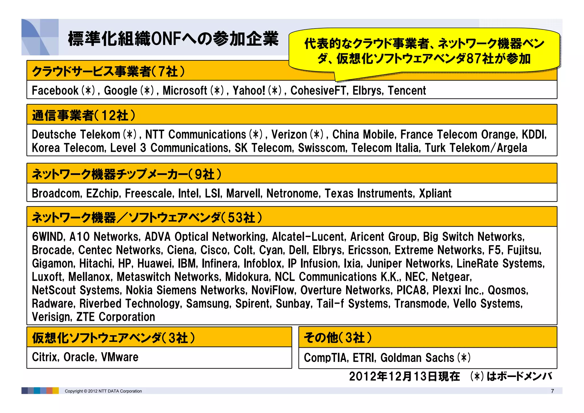 7Copyright © 2012 NTT DATA Corporation
標準化組織ONFへの参加企業
クラウドサービス事業者（7社）
Facebook(*), Google(*), Microsoft(*), Yahoo!(*), CohesiveFT, Elbrys, Tencent
通信事業者（12社）
Deutsche Telekom(*), NTT Communications(*), Verizon(*), China Mobile, France Telecom Orange, KDDI,
Korea Telecom, Level 3 Communications, SK Telecom, Swisscom, Telecom Italia, Turk Telekom/Argela
ネットワーク機器チップメーカー（9社）
Broadcom, EZchip, Freescale, Intel, LSI, Marvell, Netronome, Texas Instruments, Xpliant
ネットワーク機器／ソフトウェアベンダ（53社）
6WIND, A10 Networks, ADVA Optical Networking, Alcatel-Lucent, Aricent Group, Big Switch Networks,
Brocade, Centec Networks, Ciena, Cisco, Colt, Cyan, Dell, Elbrys, Ericsson, Extreme Networks, F5, Fujitsu,
Gigamon, Hitachi, HP, Huawei, IBM, Infinera, Infoblox, IP Infusion, Ixia, Juniper Networks, LineRate Systems,
Luxoft, Mellanox, Metaswitch Networks, Midokura, NCL Communications K.K., NEC, Netgear,
NetScout Systems, Nokia Siemens Networks, NoviFlow, Overture Networks, PICA8, Plexxi Inc., Qosmos,
Radware, Riverbed Technology, Samsung, Spirent, Sunbay, Tail-f Systems, Transmode, Vello Systems,
Verisign, ZTE Corporation
仮想化ソフトウェアベンダ（3社）
Citrix, Oracle, VMware
その他（3社）
CompTIA, ETRI, Goldman Sachs(*)
2012年12月13日現在 (*)はボードメンバ
代表的なクラウド事業者、ネットワーク機器ベン
ダ、仮想化ソフトウェアベンダ87社が参加
代表的なクラウド事業者、ネットワーク機器ベン
ダ、仮想化ソフトウェアベンダ87社が参加
 
