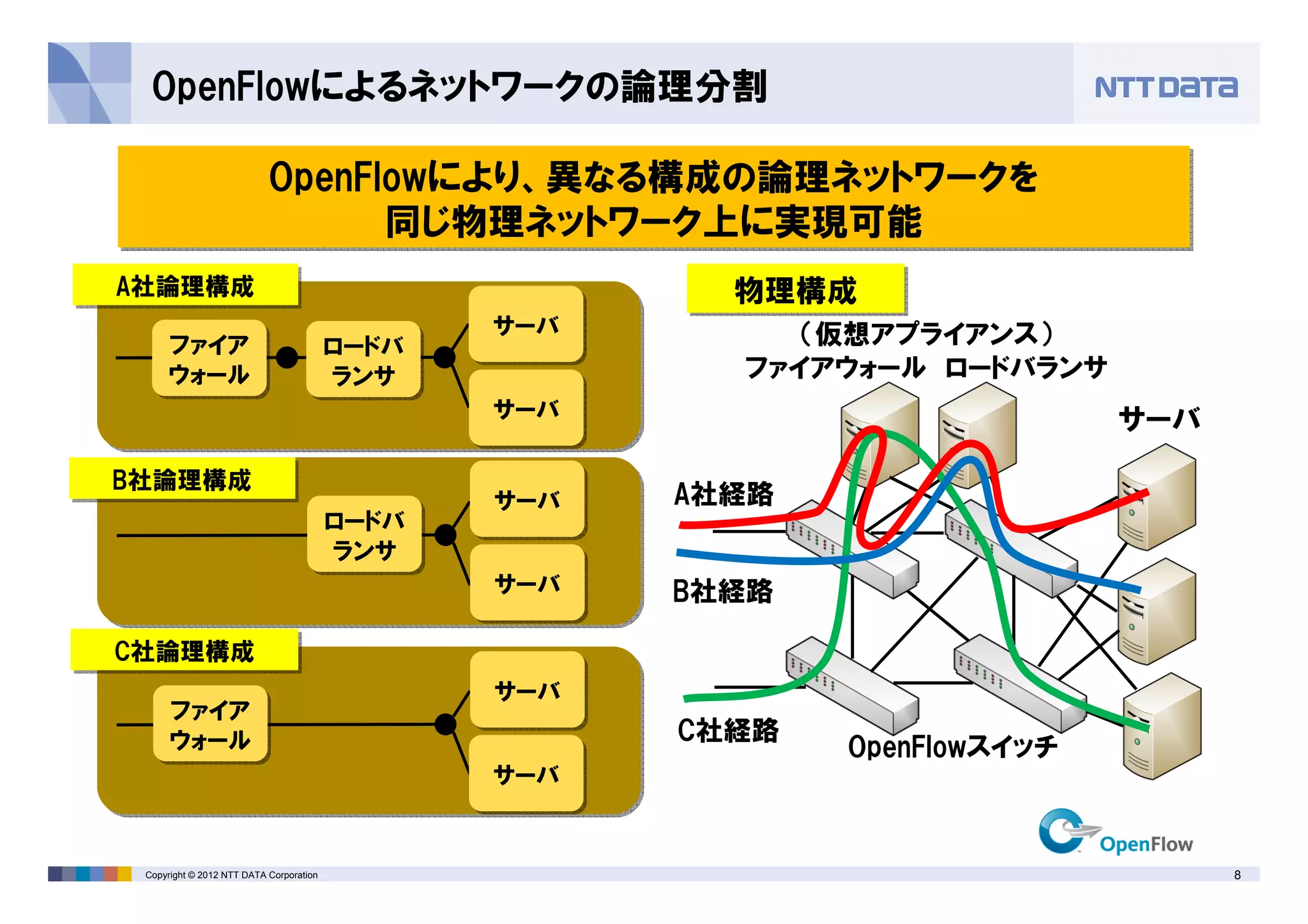 8Copyright © 2012 NTT DATA Corporation
OpenFlowによるネットワークの論理分割
OpenFlowにより、異なる構成の論理ネットワークを
同じ物理ネットワーク上に実現可能
OpenFlowにより、異なる構成の論理ネットワークを
同じ物理ネットワーク上に実現可能
（仮想アプライアンス）
ファイアウォール ロードバランサ
サーバ
OpenFlowスイッチ
A社論理構成A社論理構成
B社論理構成B社論理構成
C社論理構成C社論理構成
サーバサーバ
サーバサーバ
ファイア
ウォール
ファイア
ウォール
ロードバ
ランサ
ロードバ
ランサ
サーバサーバ
サーバサーバ
サーバサーバ
サーバサーバ
ロードバ
ランサ
ロードバ
ランサ
ファイア
ウォール
ファイア
ウォール
物理構成物理構成
A社経路
B社経路
C社経路
 