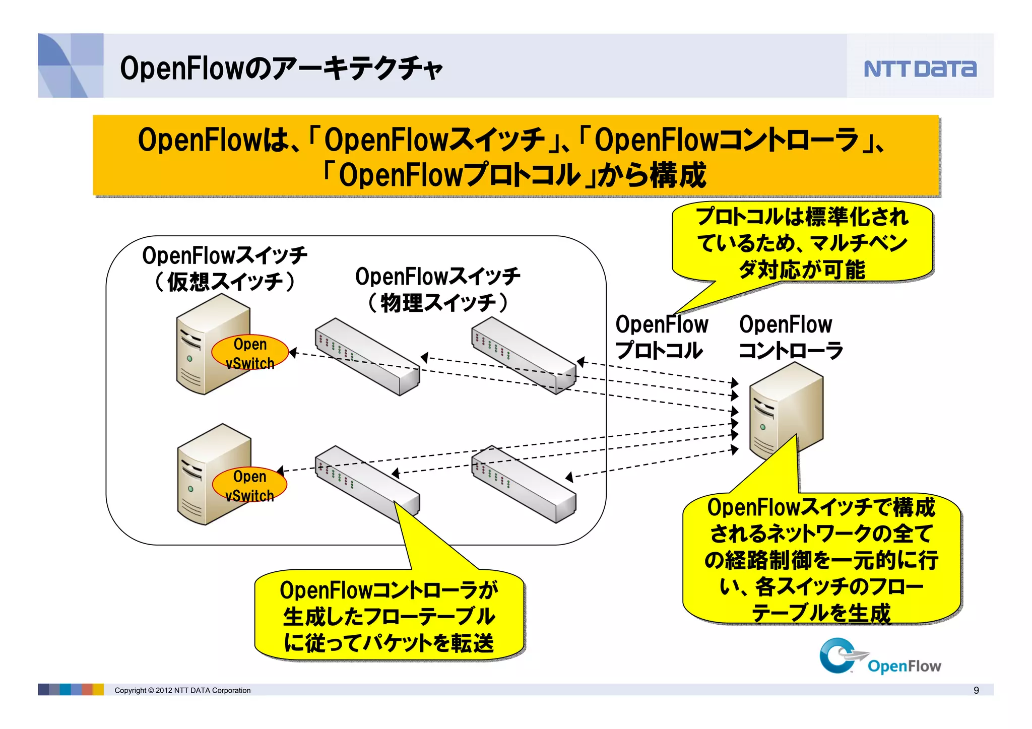 9Copyright © 2012 NTT DATA Corporation
OpenFlowのアーキテクチャ
OpenFlowは、「OpenFlowスイッチ」、「OpenFlowコントローラ」、
「OpenFlowプロトコル」から構成
OpenFlowは、「OpenFlowスイッチ」、「OpenFlowコントローラ」、
「OpenFlowプロトコル」から構成
OpenFlowスイッチ
（物理スイッチ）
OpenFlow
コントローラ
OpenFlow
プロトコル
OpenFlowスイッチで構成
されるネットワークの全て
の経路制御を一元的に行
い、各スイッチのフロー
テーブルを生成
OpenFlowスイッチで構成
されるネットワークの全て
の経路制御を一元的に行
い、各スイッチのフロー
テーブルを生成
OpenFlowスイッチ
（仮想スイッチ）
OpenFlowコントローラが
生成したフローテーブル
に従ってパケットを転送
OpenFlowコントローラが
生成したフローテーブル
に従ってパケットを転送
プロトコルは標準化され
ているため、マルチベン
ダ対応が可能
プロトコルは標準化され
ているため、マルチベン
ダ対応が可能
Open
vSwitch
Open
vSwitch
 