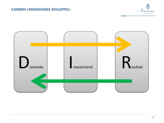 CAMBIO «PARADIGMA SVILUPPO»
17
Domanda Investimenti Risultati
 