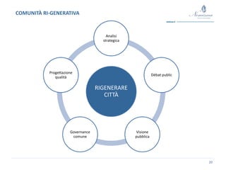 COMUNITÀ RI-GENERATIVA
20
RIGENERARE
CITTÀ
Analisi
strategica
Débat public
Visione
pubblica
Governance
comune
Progettazione
qualità
 
