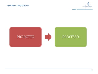 22
PRODOTTO PROCESSO
«PIANO STRATEGICO»
 