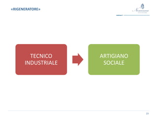 23
TECNICO
INDUSTRIALE
ARTIGIANO
SOCIALE
«RIGENERATORE»
 