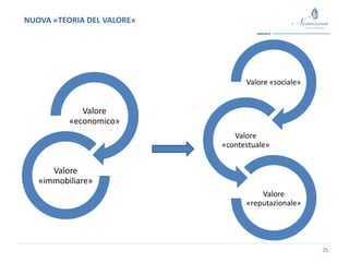 25
NUOVA «TEORIA DEL VALORE»
Valore
«economico»
Valore
«immobiliare»
Valore «sociale»
Valore
«contestuale»
Valore
«reputazionale»
 