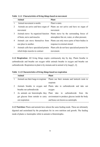 Table 1.1.1 Characteristics of living things based on movement
Animal Plant
1 Animal movement is motile Plant is static
2 Animals are active and have organ of
movement
Plants are not active and have no organ of
movement
3 Animals move by organized function
of brain, nerve and muscles
Plants move by the surrounding forces of
atmosphere like air, water, or other pressure.
4 Animals can move themselves from
one place to another.
Plants can only move parts of their bodies in
response to external stimuli
5 Animals cells have specialized protein
which helps muscles to contract
Plant cells do not have specialized protein for
movement.
1.1.2 Respiration: All living things respire continuously day by day. Plants breathe in
carbondioxide and breathe out oxygen while animals breathe in oxygen and breathe out
carbondioxide. Respiration in plant is by stomata and in animal is by lungs[1, 2].
Table 1.1.2 Characteristics of living things based on respiration
Animal Plant
1 Animals use their lungs to respirate Plants use their stomata and lenticels roots to
respirate
2 Animals breathe in oxygen and
breathe out carbondioxide
Plants take in carbondioxide and take out
oxygen
3 As animals are heterotrophs they
get glucose from outside to carry
out respiration
Plant take in carbondioxide from the
environment to produce glucose inside the body
and hence are known as autotrophs
1.1.3 Nutrition: Plants and animals have almost the same feeding mode. These are ultimately
digested and assimilated by the protoplasm for its own nutrition and growth. The feeding
mode of plants is Autotrophic while in animals is Heterotrophic.
 