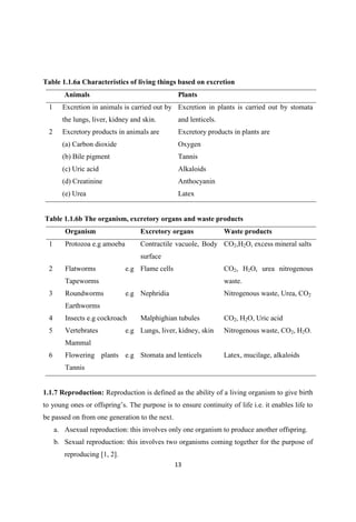 Table 1.1.6a Characteristics of living things based on excretion
Animals Plants
1 Excretion in animals is carried out by
the lungs, liver, kidney and skin.
Excretion in plants is carried out by stomata
and lenticels.
2 Excretory products in animals are
(a) Carbon dioxide
(b) Bile pigment
(c) Uric acid
(d) Creatinine
(e) Urea
Excretory products in plants are
Oxygen
Tannis
Alkaloids
Anthocyanin
Latex
Table 1.1.6b The organism, excretory organs and waste products
Organism Excretory organs Waste products
1 Protozoa e.g amoeba Contractile vacuole, Body
surface
CO2,H2O, excess mineral salts
2 Flatworms e.g
Tapeworms
Flame cells CO2, H2O, urea nitrogenous
waste.
3 Roundworms e.g
Earthworms
Nephridia Nitrogenous waste, Urea, CO2
4 Insects e.g cockroach Malphighian tubules CO2, H2O, Uric acid
5 Vertebrates e.g
Mammal
Lungs, liver, kidney, skin Nitrogenous waste, CO2, H2O.
6 Flowering plants e.g
Tannis
Stomata and lenticels Latex, mucilage, alkaloids
1.1.7 Reproduction: Reproduction is defined as the ability of a living organism to give birth
to you
be passed on from one generation to the next.
a. Asexual reproduction: this involves only one organism to produce another offspring.
b. Sexual reproduction: this involves two organisms coming together for the purpose of
reproducing [1, 2].
 