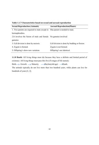 Table 1.1.7 Characteristics based on sexual and asexual reproduction
Sexual Reproduction (Animals) Asexual Reproduction(Plants)
1. Two parents are required to mate except in
hermaphrodites.
One parent is needed to mate.
2.It involves the fusion of male and female
gametes
No gametes involved
3. Cell division is done by meiosis. Cell division is done by budding or fission.
4. Zygote is formed. Zygote is not formed.
show new variation.
1.1.8 Death: All living things must die because they have a definite and limited period of
existence. All living things must pass this five (5) stages of life namely:
Birth Growth Maturity Decline(old age) Death.
The animals typically do not live more than two hundred years, while plants can live for
hundreds of years [1, 2].
 