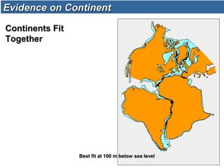 Continents FitContinents Fit
TogetherTogether
Evidence on ContinentEvidence on Continent
Best fit at 100 m below sea levelBest fit at 100 m below sea level
 