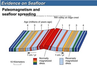 Evidence on SeafloorEvidence on Seafloor
Paleomagnetism andPaleomagnetism and
seafloor spreadingseafloor spreading
 