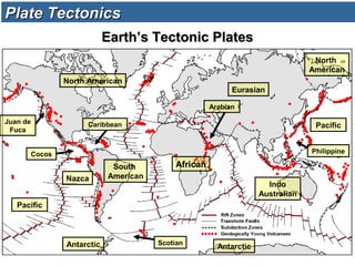 Earth’s Tectonic PlatesEarth’s Tectonic Plates
North American
South
American
Juan de
Fuca
Cocos
Pacific
Nazca
Antarctic Antarctic
Caribbean
Scotian
African
Eurasian
Arabian
Indo
Australian
Pacific
Philippine
North
American
Plate TectonicsPlate Tectonics
 