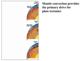Mantle convection provides
the primary drive for
plate tectonics
 