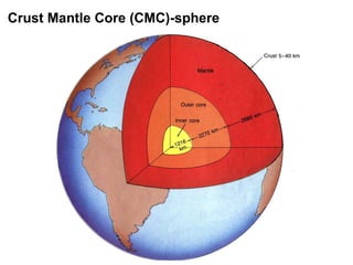 Crust Mantle Core (CMC)-sphere
 