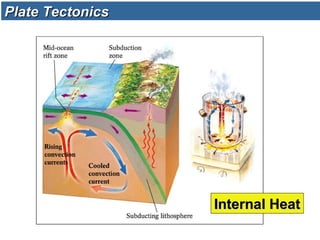 Internal HeatInternal Heat
Plate TectonicsPlate Tectonics
 