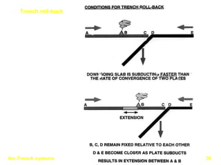 Arc-Trench systems 36
Trench roll-back
 