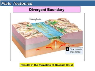 Results in the formation of Oceanic CrustResults in the formation of Oceanic Crust
Plate TectonicsPlate Tectonics
Divergent BoundaryDivergent Boundary
 